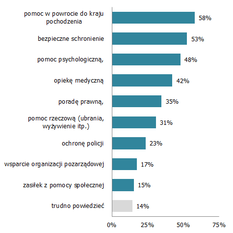 Deklarowana reakcja na handel ludźmi Ponad połowa Polaków (57%) deklaruje, że gdyby dowiedzieli się, że w ich sąsiedztwie ktoś zmusza inną osobę do pracy, żebrania lub prostytucji, to zawiadomiliby