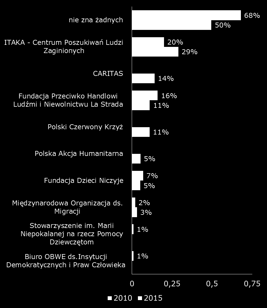 Czy następujące sytuacje to handel ludźmi? N=1005 2015 r. próba ogólnopolska, N=1005 2010 r.