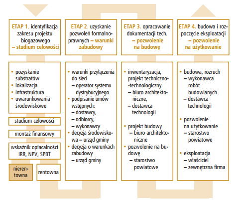 Realizacja projektu budowy biogazowni Rys.2.