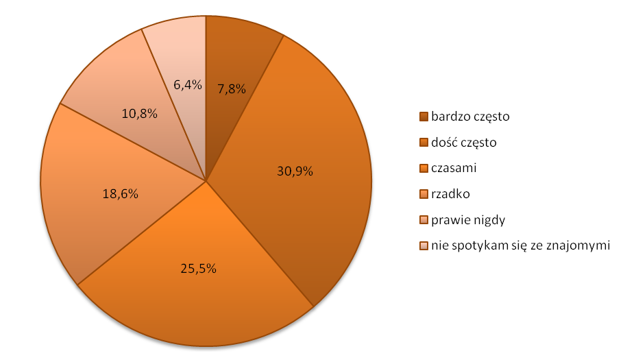 Wykres Częstość spotkań osób z