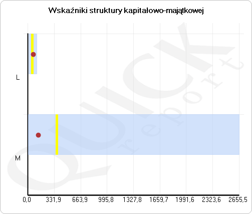 Firma na tle branży - wskaźniki sektorowe za rok 2011 Branża - Handel hurtowy, z wyłączeniem handlu pojazdami samochodowymi Branża minimum maksimum średnia A Rentowność sprzedaży [%] -995,40 936,91