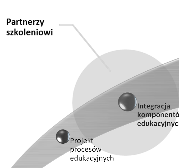 COMBIDATA DOSTAWCA KOMPLEKSOWYCH ROZWIĄZAŃ EDUKACYJNYCH Naszą specjalizacją jest projektowanie i realizacja procesów edukacyjnych, począwszy od określania potrzeb kompetencyjnych do