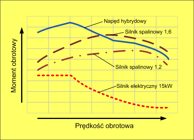 Pojazdy HEV i EV