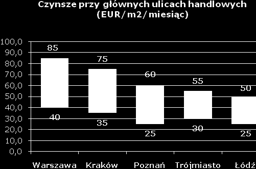 Firmy bardziej koncentrują się utrzymaniu już istniejących placówek niż poszukiwaniu nowych. Spadek obrotów najemców zwiększa ryzyko zalegania z opłatami czynszowymi.