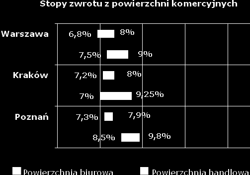 Stan pustostanów w mniejszych centrach handlowych jest na poziomie 5-10%. W miastach odsetek niewynajętych lokali można oszacować na poziomie 8%.