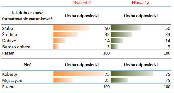 S t r o n a 5 a. Najkrótszy pasek Liczba 0 b. Najdłuższy pasek Liczba 100 c. Kolor paska zielony 6. Porównanie wyniku różnych sposobów formatowania warunkowego przedstawia Rysunek 7.