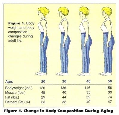 Związane z wiekiem zmiany w składzie ciała (3) UWAGA: BMI nie jest