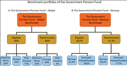 Wykres 20 Ogólna struktura benchmarków dla Rządowego Funduszu Emerytalnego Źródło: http://www.regjeringen.