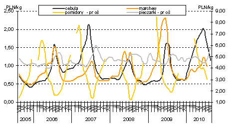 Owoce i warzywa Produkcja mrożonych owoców w sezonie 2010/2011 GUS podaje, że w czerwcu i lipcu - tj w miesiacach, w których tradycyjnie ma miejsce kumulacja produkcji mrożonych owoców - średnie i