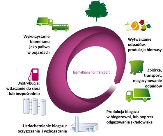 Łaocuch / pętla biometanu