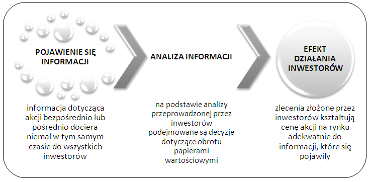 stopy zwrotu z inwestycji mają rozkład logarytmiczno-normalny.