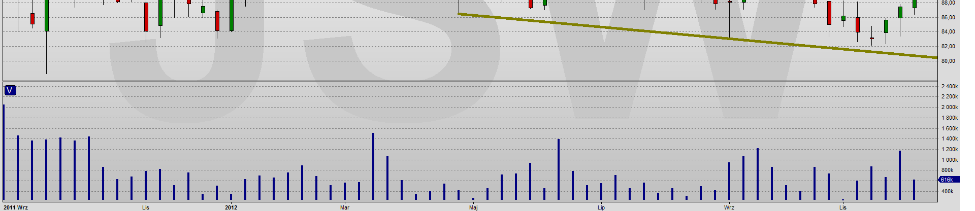 Akcje JSW Trend wzrostowy Sygnał odwrócenia 86.65 Trend spadkowy Sygnał odwrócenia 92.57 W trendzie wzrostowym na wykresie dziennym znajdują się akcje JSW. Stop loss dla pozycji długiej na 86.65. Zmiana trendu na wykresie tygodniowym dopiero powyżej 92.