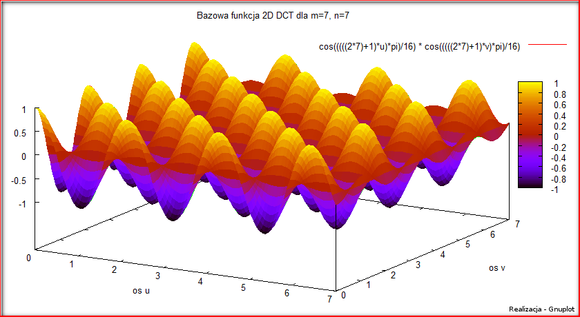 Na powyższym rysunku przedstawiono graficznie odwzorowanie 2D-DCT.