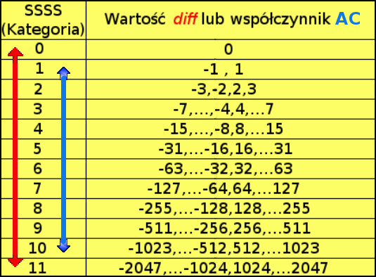 Przykład: Jeśli współczynniki DC kolejnych bloków wynoszą np.: DC = [DC 0, DC 1,..., DC m 1 ] DC = [13,13,10,11,11,10.] Wartości wektora przyrostów DPCM wyniosą: diff = Δ = [Δ 0,.