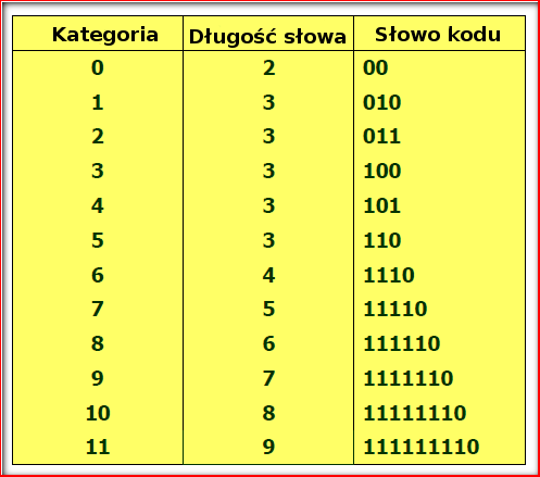 Uzasadnienie: większość wartości będzie bliskich zeru Wartości DPCM dla Luminancji ISO/IEC 10918-1 : 1993(E Table K.