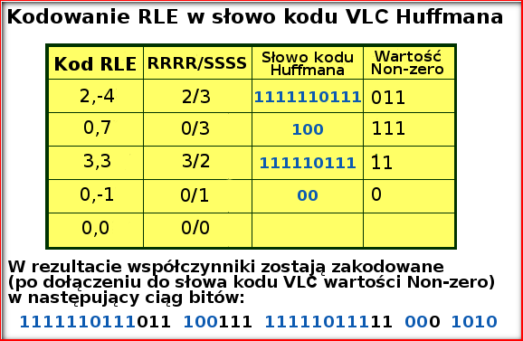 RRRR/SSSS = 7/4; w tabeli VLC Huffmana dla 7/4 mamy słowo kodu: 1111111110101111 kodujemy drugi element pary, liczbę -12: liczbie dziesiętnej 12 odpowiada liczba binarna 1100, ponieważ mamy