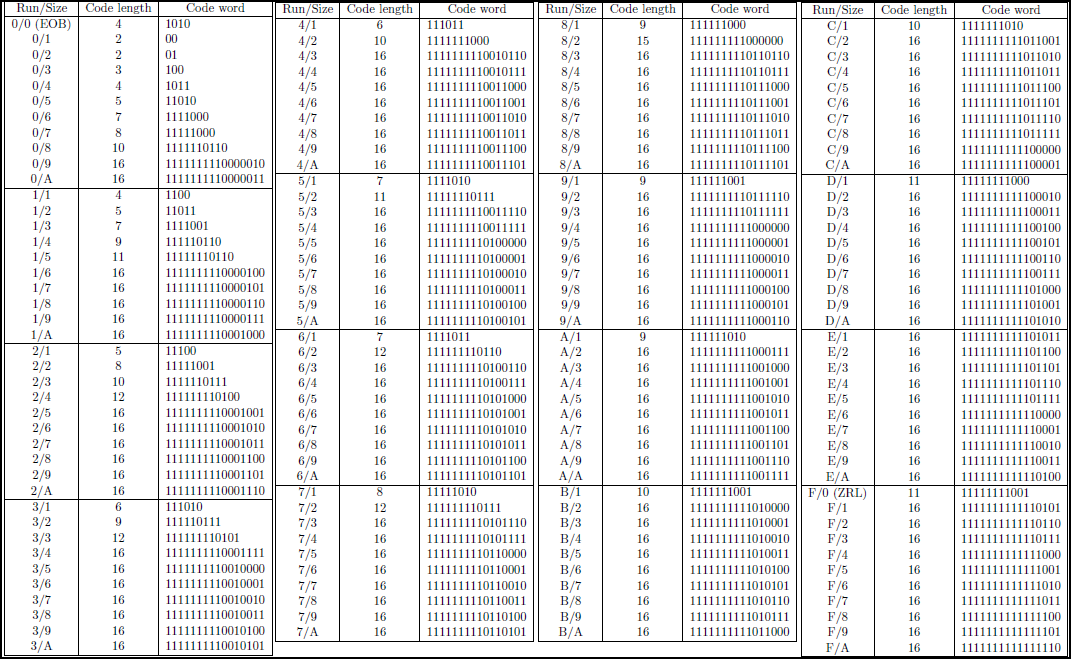 Tablica K.5 VLC dla współczynników AC luminancji ISO/IEC 10918-1 : 1993(E) -Table K.