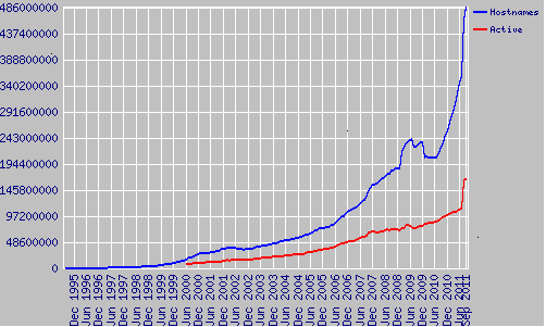 Total Sites Across All Domains August 1995 - September 2011 October 2012 620,480,777 sites October 2013