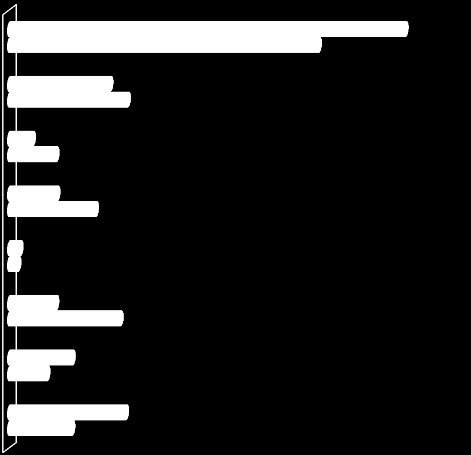 Stopień realizacji wskaźników w ramach Priorytetu VI osoby, które zakończyły udział w projektach Liczba osób, które zakończyły udział w projektach realizowanych w ramach Priorytetu w tym: 41272 52841