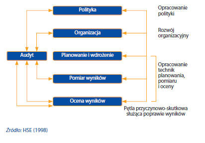 Koncepcyjne ramy wdrożenia systemu