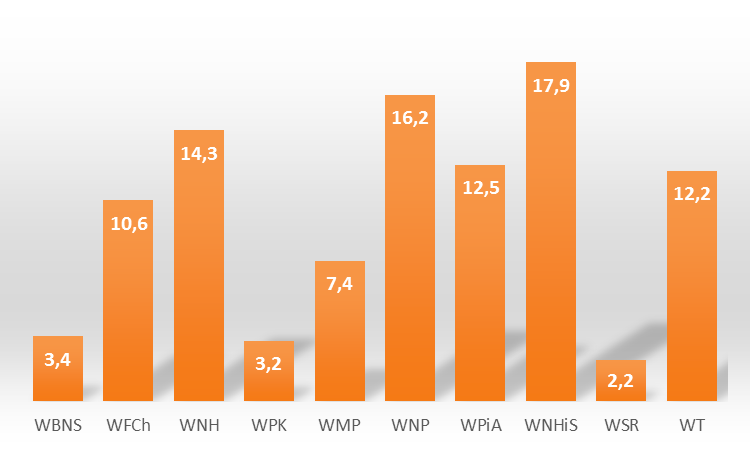 Wzięły w nim udział 1223 osoby, czyli 7,9% populacji studentów UKSW, z czego większość stanowiły kobiety (wykres 1). Wykres 1.