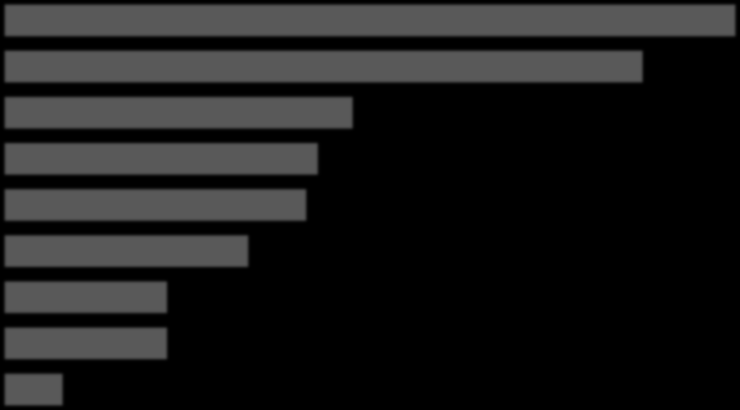 Używanie marek w kategorii Kategoria A Marka 9 63% Marka 8 55% Marka 7 30% Marka 6 27% Marka 5 26% Marka 4 21% Marka 3 14% Marka 2 14% Marka