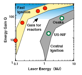 Dla osiągnięcia zapłonu paliwa DT za pomocą szybkiego zapłonu (FIF) wymagane jest osiągnięcie odpowiedniej gęstości tego paliwa przy minimalnej energii lasera komprymującego i ekstremalnych
