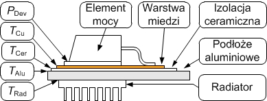 Zeszyty Problemowe Maszyny Elektryczne Nr 1/2013 (98) 3 (ang. insulated metal substrate, w skrócie IMS).