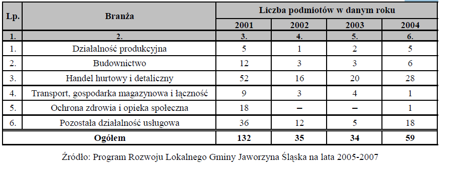 1.5.2. Przemysł i usługi 1.5.3.