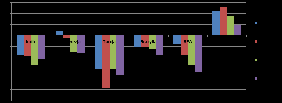 Poniższy wykres przedstawia saldo na rachunku obrotów bieżących jako procent PKB danego kraju. Dane są na koniec lat 2010-2012 do III kwartału 2013 roku.