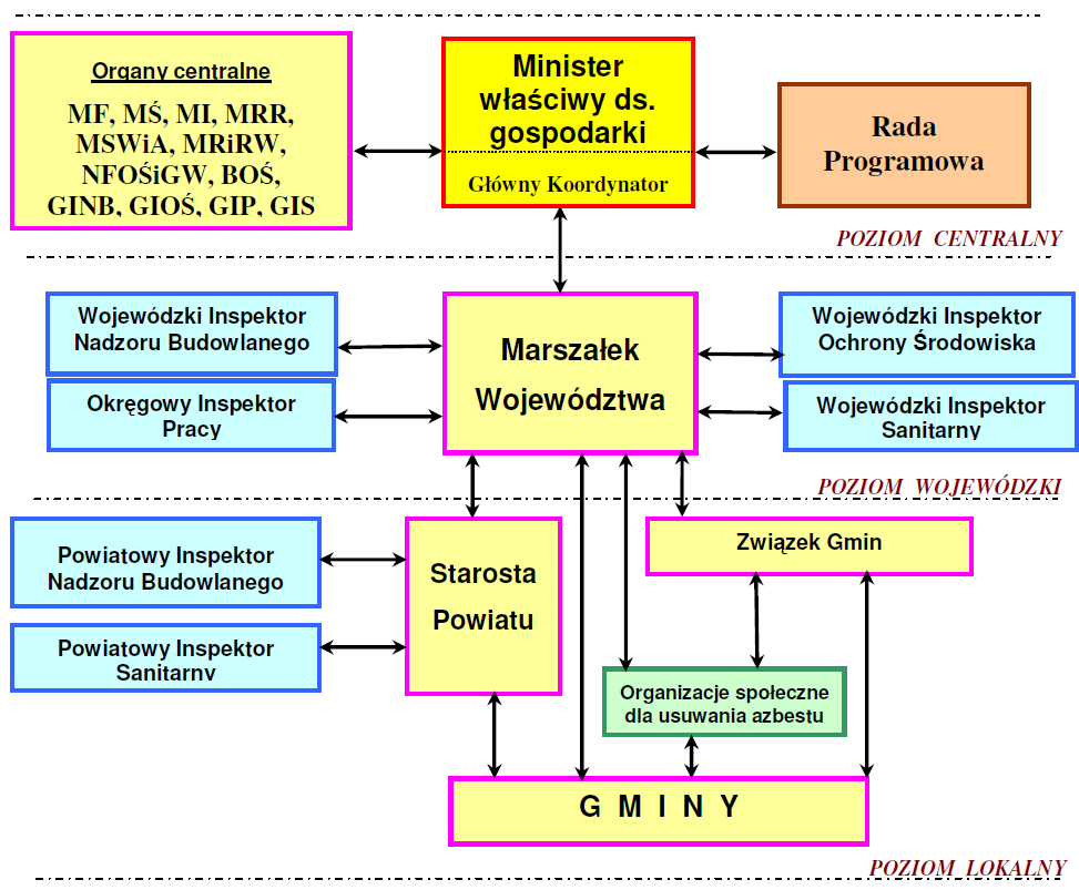 Wykres 1 Schemat zarządzania POKzA na trzech poziomach 1 Cele i zadania gminnego Programu wynikające z POKzA i innych dokumentów programowych Podstawowym celem niniejszego Programu jest usunięcie