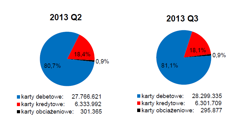 Struktura wydanych kart płatniczych w Polsce Na koniec września 2013 r.