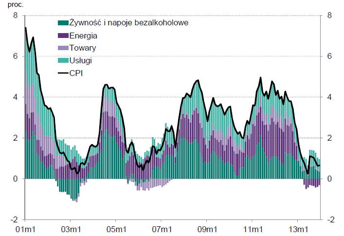 Zmiany CPI w Polsce, 2001-2013