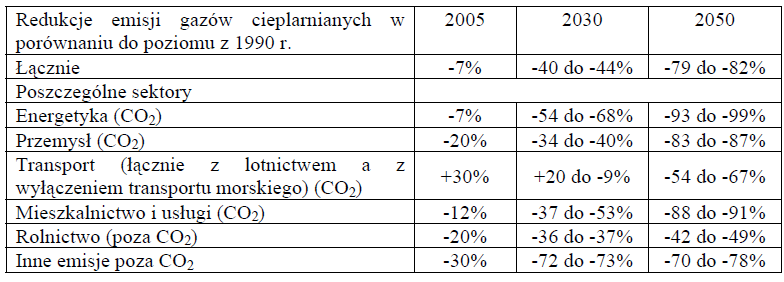 ścieżkę wymaganej redukcji emisji gazów cieplarnianych w kolejnych latach: 25% - w roku 2020; 40% - 2030; 60% - 2040; 80% - 2050. Rys. 2.1.