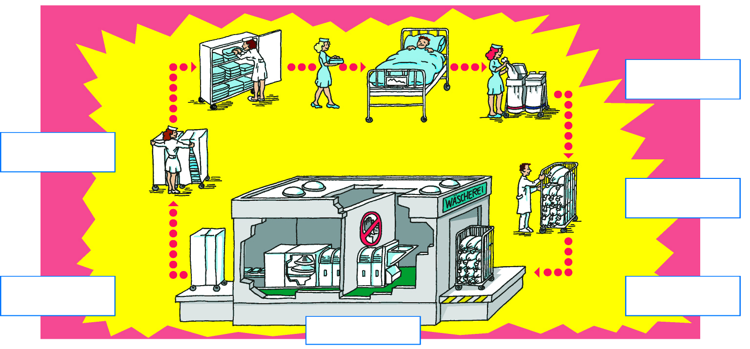 Diagram ogólny przepływu bielizny szpitalnej Zbieranie brudnej bielizny Transport czystej bielizny Transport