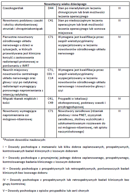 Lista wskazań zespołu ekspertów