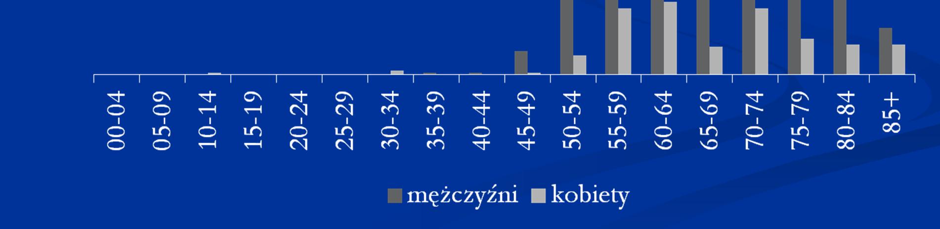 Zachorowania MĘŻCZYZN i KOBIET na nowotwory złośliwe płuca