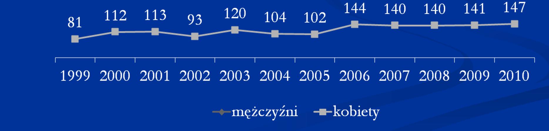 Zgony MĘŻCZYZN i KOBIET na nowotwory złośliwe