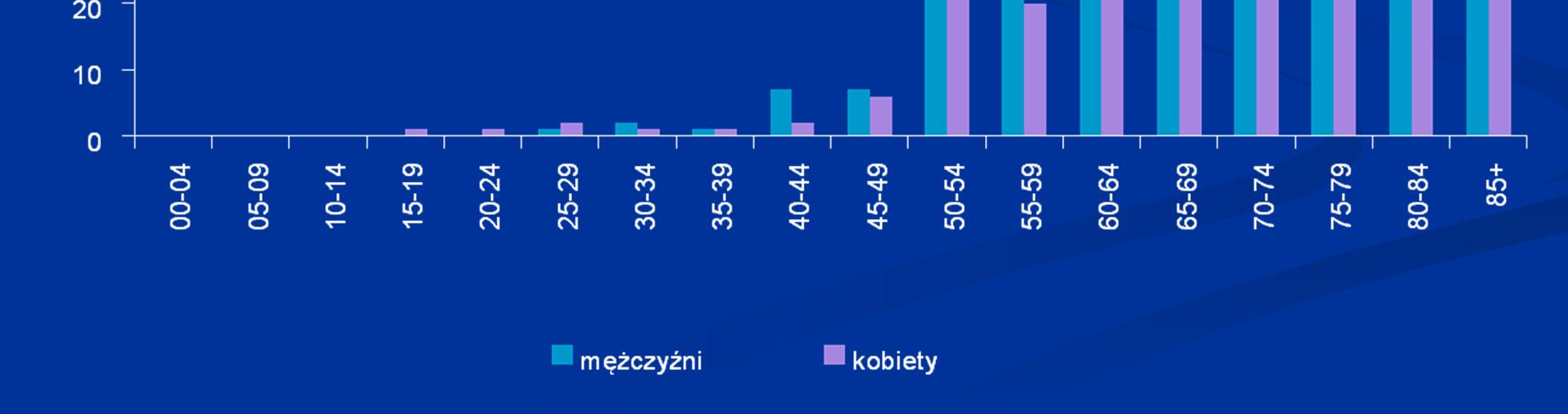 Zachorowania MĘŻCZYZN i KOBIET na nowotwory jelita grubego