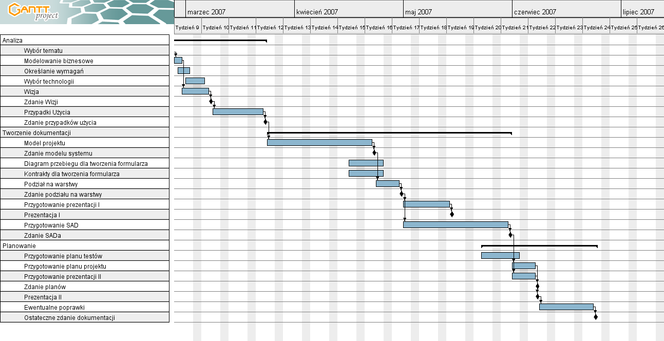 4.3.6 Diagram Gantta