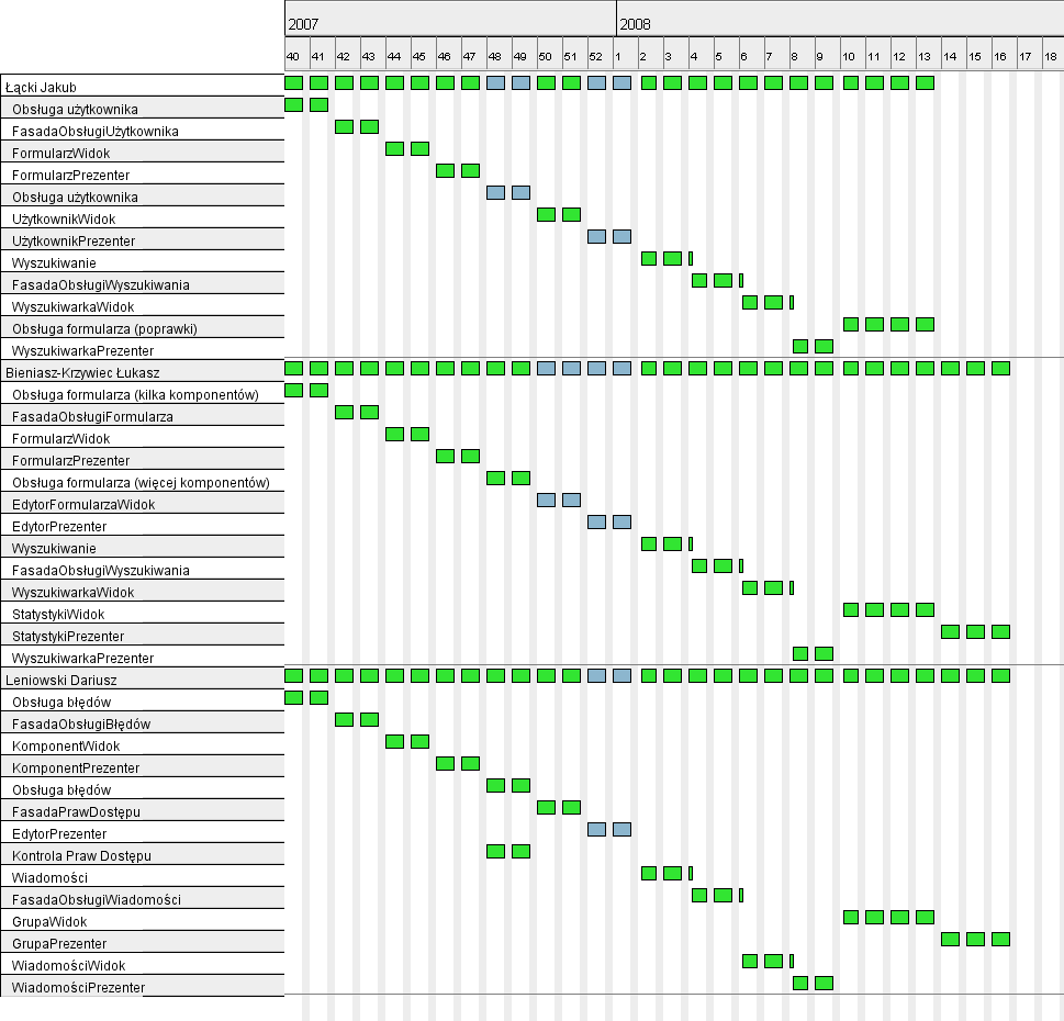 4.4.5 Diagram podziału pracy (implementacja) 4.5 Nadzór i kontrola projektu 4.5.1 Plan zarzadzania wymaganiami Wymagania systemu zostały stworzone przez autorów projektu i spisane w Przypadkach Użycia oraz Wizji.