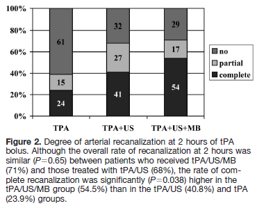Stopnień rekanalizacji w zależności od metody rtpa (24%) vs. rtpa+us (41%) vs.