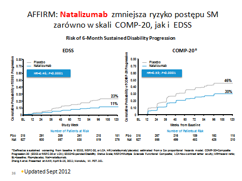 Natalizumab - Zmniejszenie