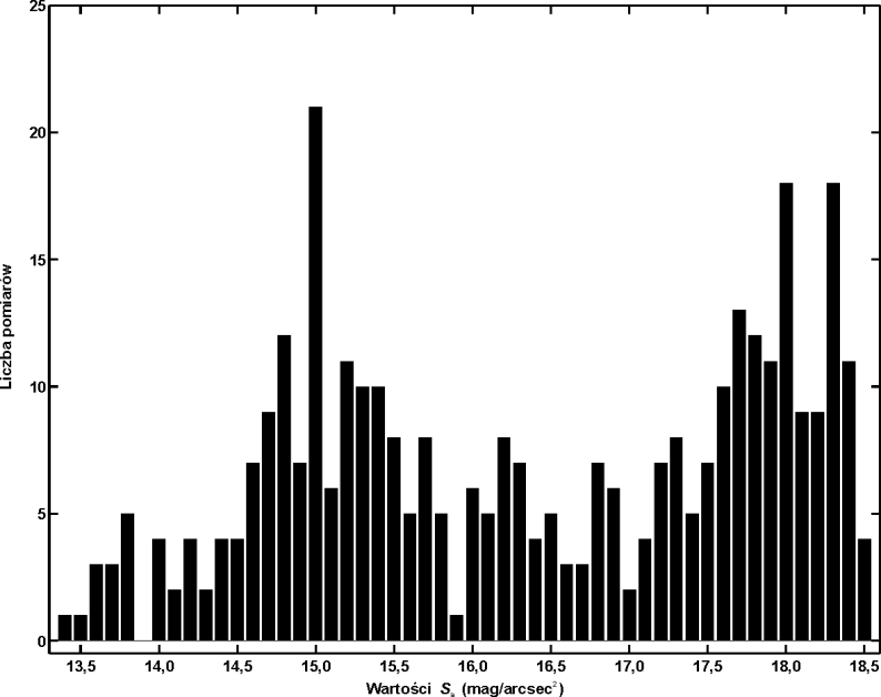 Oświetlenie gruntu przez zanieczyszczone świetlnie nocne niebo 305 W rozkładzie częstości otrzymanych wartości S a wewnątrz Krakowa i na jego obrzeżach (rys.