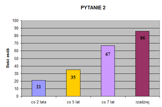 WYNIKI ANKIETY Pytanie 1 Czy mają Państwo w mieszkaniu stary, niepotrzebny sprzęt elektryczny, taki jak: telewizor, lodówka, suszarka, pralka, laptop, telefon, monitor, zmywarka?