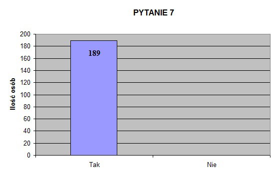 Pytanie 6 Czy wiedzą Państwo, gdzie znajduje się punkt zbiórki elektrośmieci w