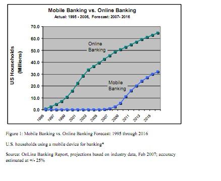 bankowość mobilina na świecie 40 milionów Amerykanów będzie korzystało z bankowości mobilnej w 2012 roku 894 miliony