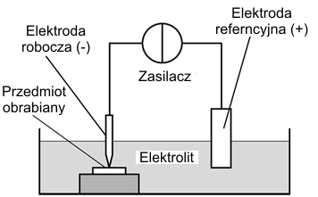 oddziaływanie mechaniczne w wyniku wzrostu pęcherzyków gazu i ruchu elektrolitu (kawitacja).