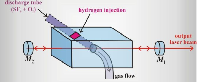 W laserach chemicznych najczęściej wykorzystuje się reakcje, które prowadzą do powstania wzbudzonych cząsteczek HF* i DF. Akcja laserowa zachodzi pomiędzy poziomami wibracyjnymi cząsteczek HF lub DF.