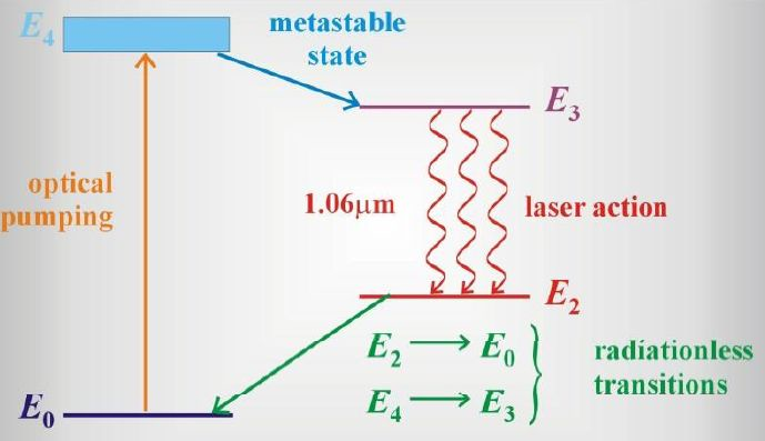 Laser neodymowy pompowany jest optycznie za pomocą lampy błyskowej lub diody luminescencyjnej ze stanu podstawowego E 0 do stanu wzbudzonego E 4, na którym czas życia cząsteczek jest krótki.